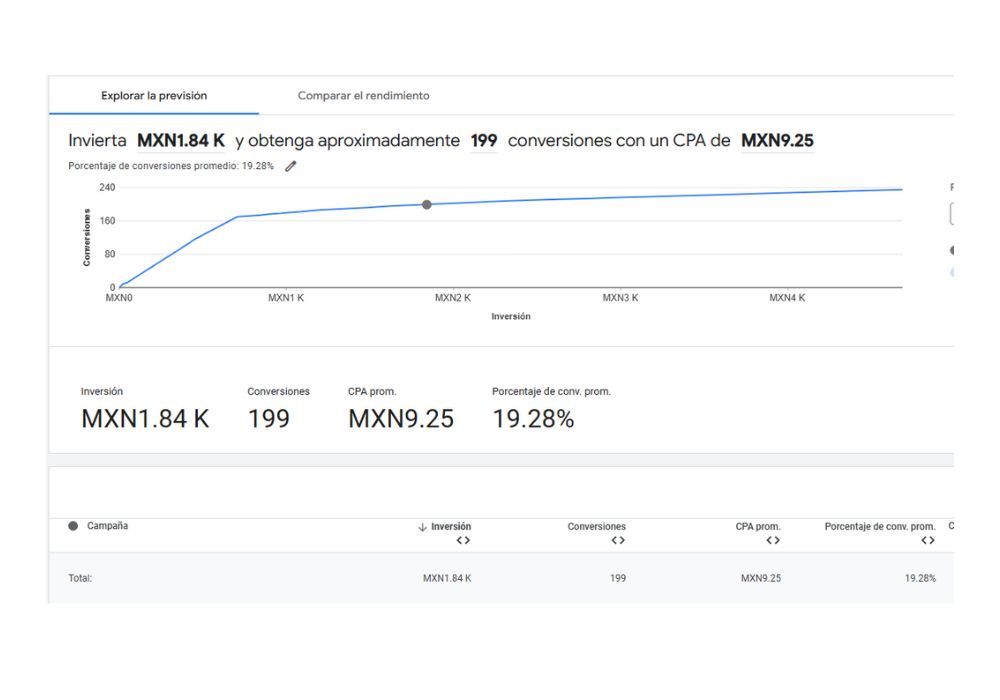 Analitica para mejorar google ads